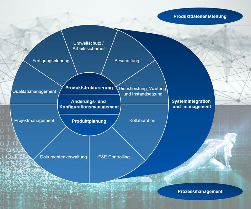 PLM Funktionen Product Lifecycle Management