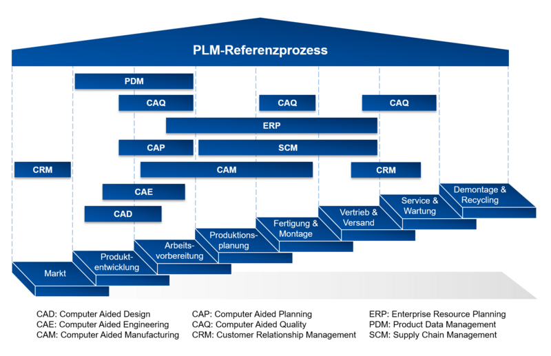 PLM Funktionen Product Lifecycle Management 2