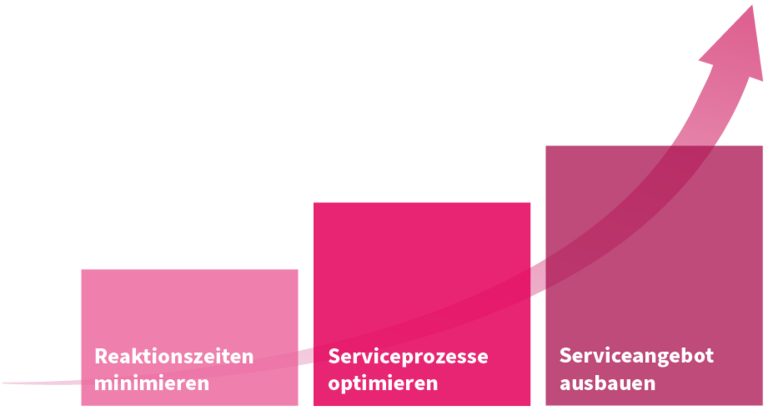 Künstliche Intelligenz bietet dem Customer Service neue Möglichkeiten.