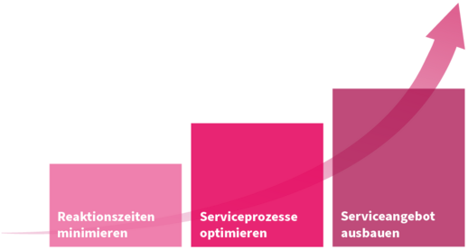 Künstliche Intelligenz bietet dem Customer Service neue Möglichkeiten.
