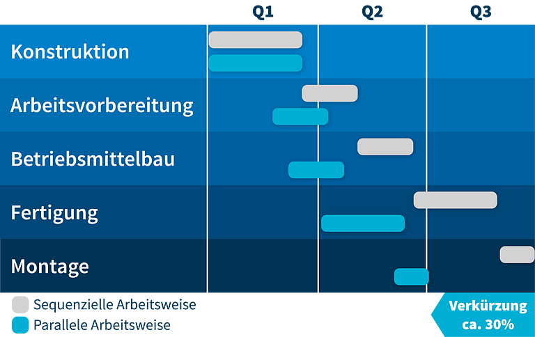 Grafischer Vergleich von sequenzieller und paralleler Arbeitsweise über drei Quartale zur Veranschaulichung der Zeitersparnis