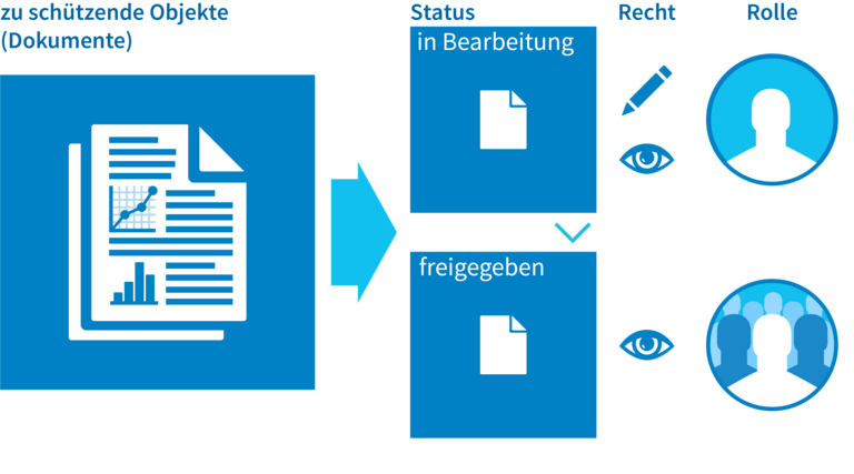 Mit CONTACT Elements Process Management definieren Sie mit Statusnetzen die Abfolge von Zuständen, die Informationsobjekte wie Dokumente durchlaufen.