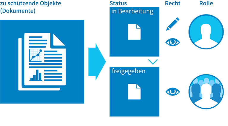 Mit CONTACT Elements Process Management definieren Sie mit Statusnetzen die Abfolge von Zuständen, die Informationsobjekte wie Dokumente durchlaufen.