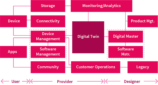 IoT-Architekturmodell: Der Digitale Zwilling ist das Herzstück des Betriebssystems smarter Geschäftsmodelle