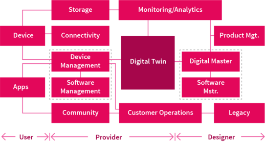 IoT-Architekturmodell: Der Digitale Zwilling ist das Herzstück des Betriebssystems smarter Geschäftsmodelle