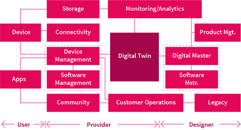 IoT-Architekturmodell: Der Digitale Zwilling ist das Herzstück des Betriebssystems smarter Geschäftsmodelle