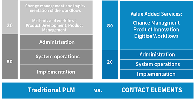 CONTACT Elements flips that equation - only 20% goes to implementation, while 80% drives innovation