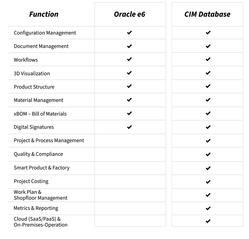 Comparison of the core-functions of Oracle Agile e6 and CIM Database.