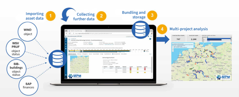 A schematic representation of the WSV’s multi-project management system.