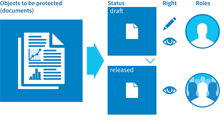 With CONTACT Elements Process Management, you can use status networks to define the sequence of states that information objects such as documents pass through.