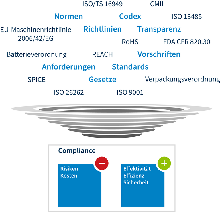 Übersicht zu Richtlinien, Vorschriften und Standards im Rahmen von Material Compliance