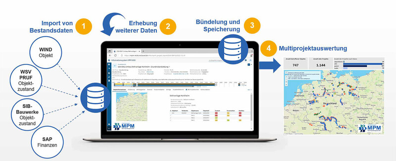 Eine schematische Darstellung des Multiprojektmanagements der WSV.