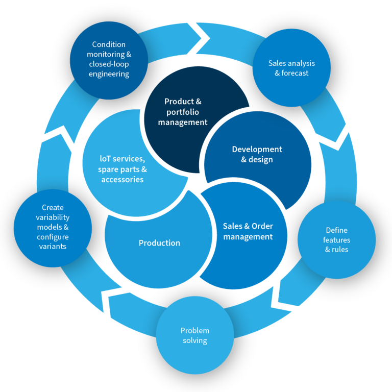 Build feature- and rule-based variability models for your platforms and modular systems.