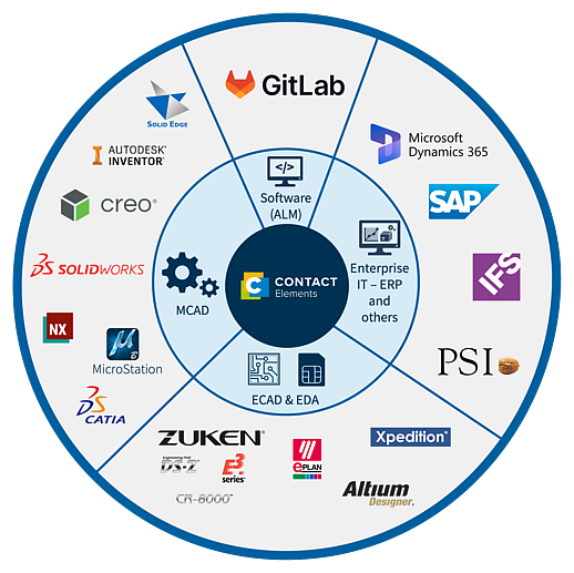 Übersicht der Schnittstellen des PLM-Systems CONTACT Elements.