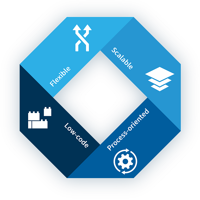 Benefits of the CONTACT cloud technology.