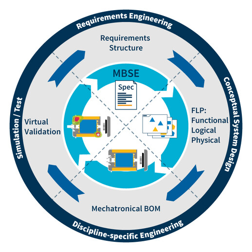 Schaubild zeigt, wie MBSE für ein ganzheitliches Systemverständnis und Transparenz bei der Produktentwicklung sorgt