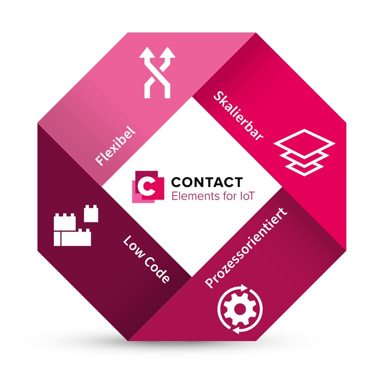 Elements for IoT können Unternehmen flexibel auf Ihre Anforderungen zuschneiden.