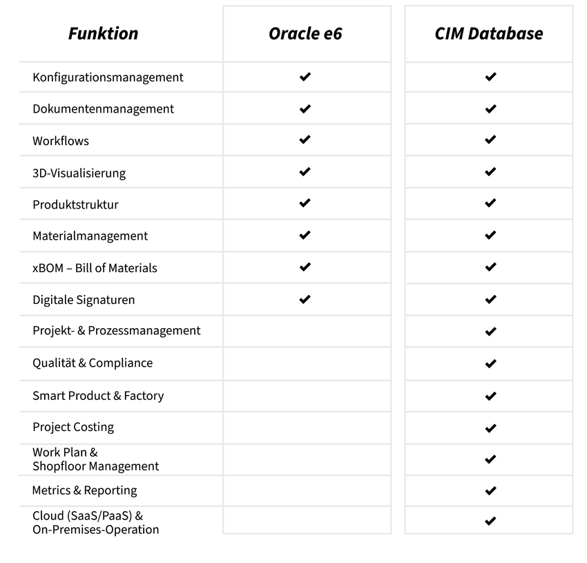Die Funktionen von Oracle Agile e6 und CIM Database im Vergleich.