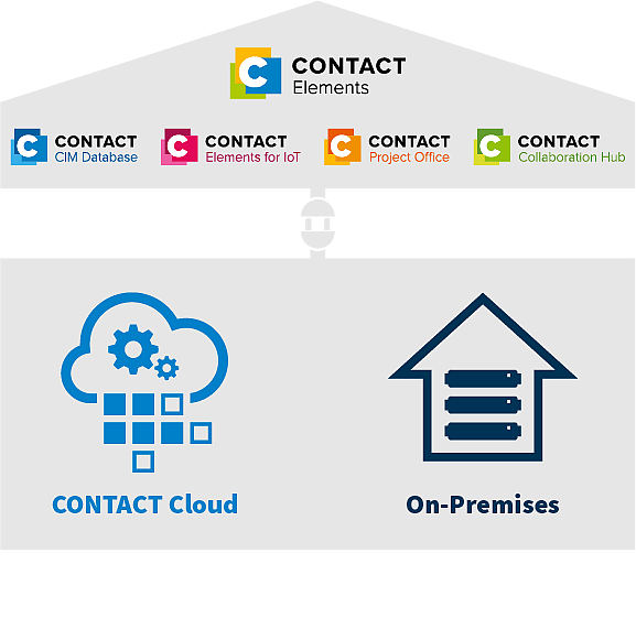 Vorteile der CONTACT Cloud Technologie.