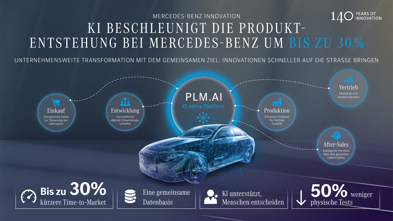 blaues durchscheinendes Auto, darüber in Schrift: KI beschleunigt die Produktentstehung bei Mercedes-Benz um bis zu 30%