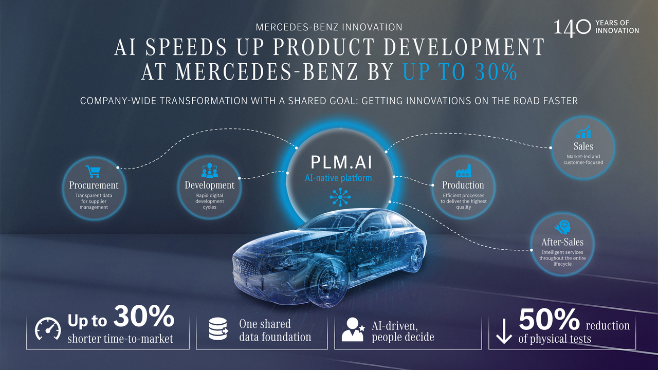 blue, translucent car, with the text above it: AI speeds up product development at Mercedes-Benz by up to 30%