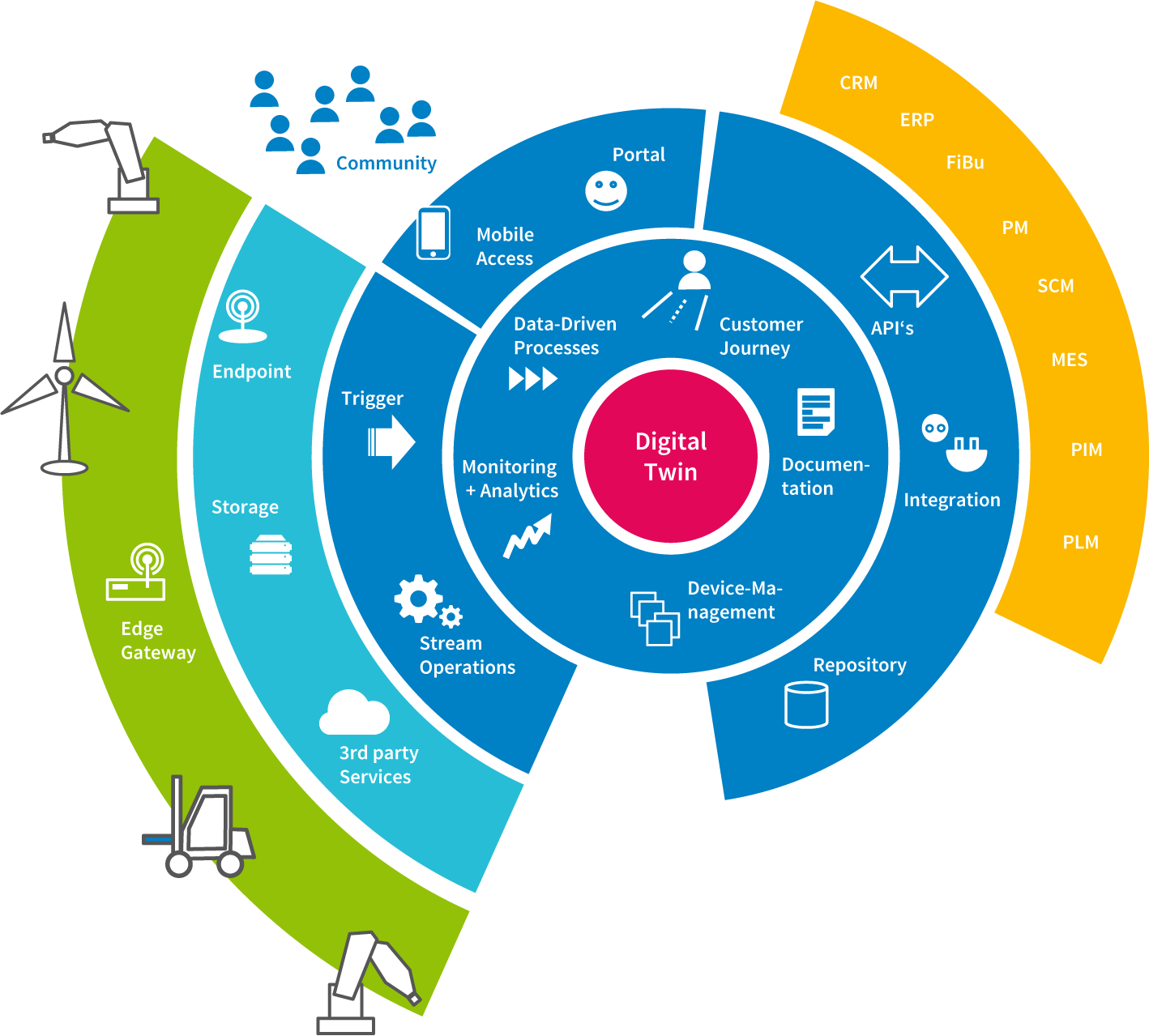 IoT platform for digital business models | CONTACT Software